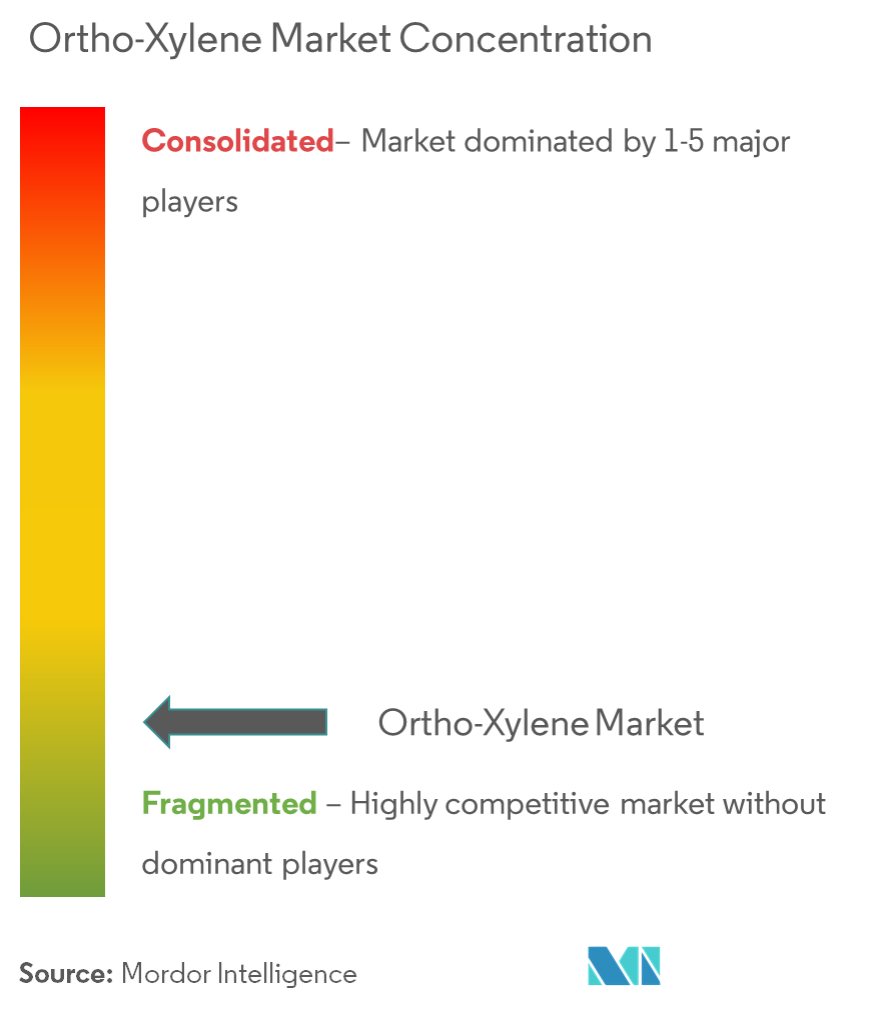 Royal Dutch Shell PLC, Reliance Industries Limited, China Petroleum Chemical Corporation, Exxon Mobil Corporation и Formosa Chemicals Fiber Corp.